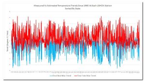 Fake NOAA Data